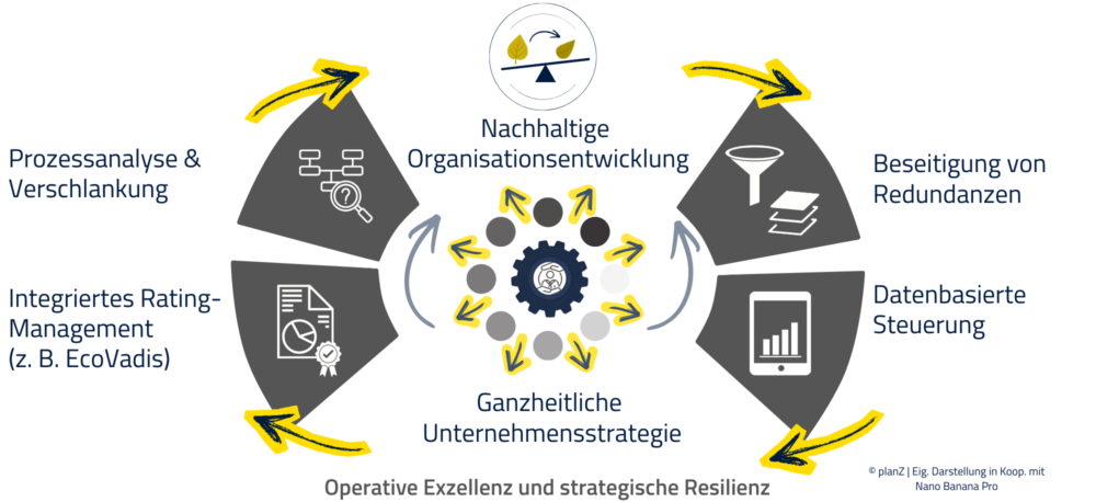 Leistungen von planZ als graphische Elemente dargestellt